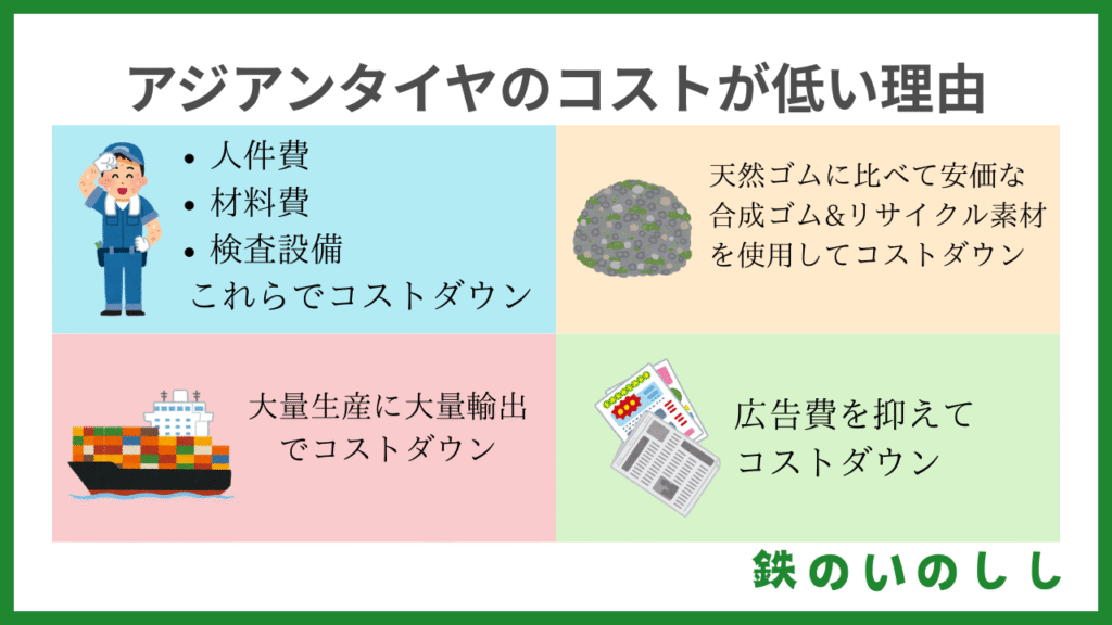 アジアンコストのコストが低い理由