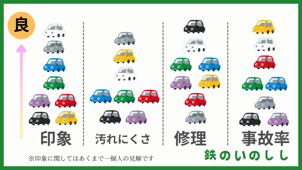 色による印象・汚れにくさ・修理・事故率のグラフ