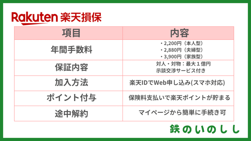 楽天損保はコスパがいい