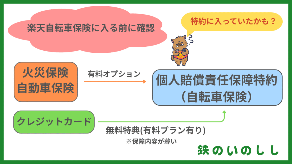 火災保険・自動車保険に個人賠償責任補償特約が入っている可能性があるよ