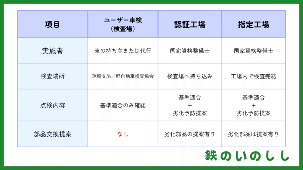 ユーザー車検と指定工場の違い