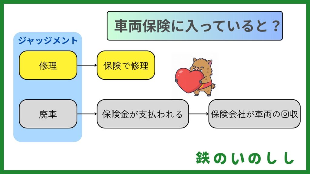 車両保険にはいっていると修理か保険金の選択肢がある