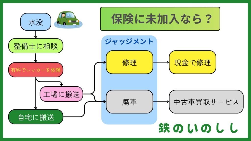 無保険だとレッカーも修理も自腹になる
