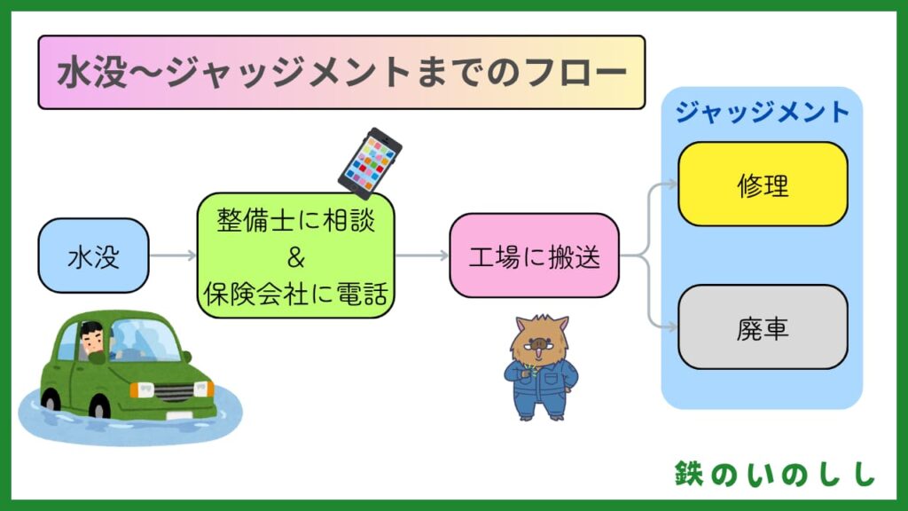 水没から修理又は廃車までのフロー